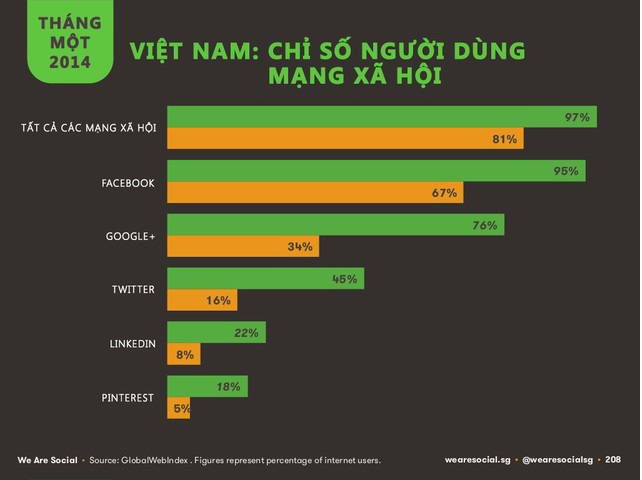 Báo cáo chỉ số người dùng mạng xã hội năm 2014