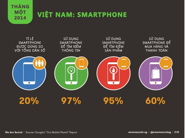 Báo cáo thống kê về smartphone năm 2014